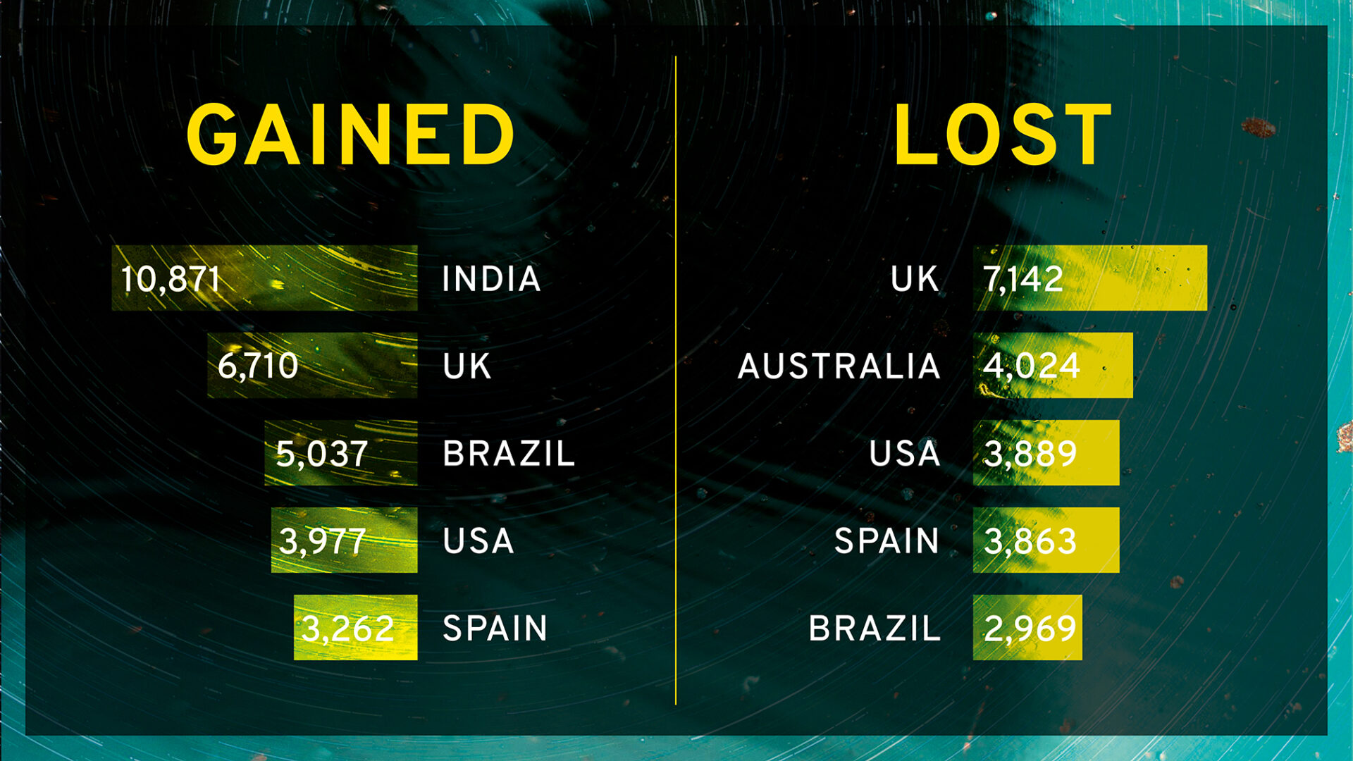 Talent Movement Trends