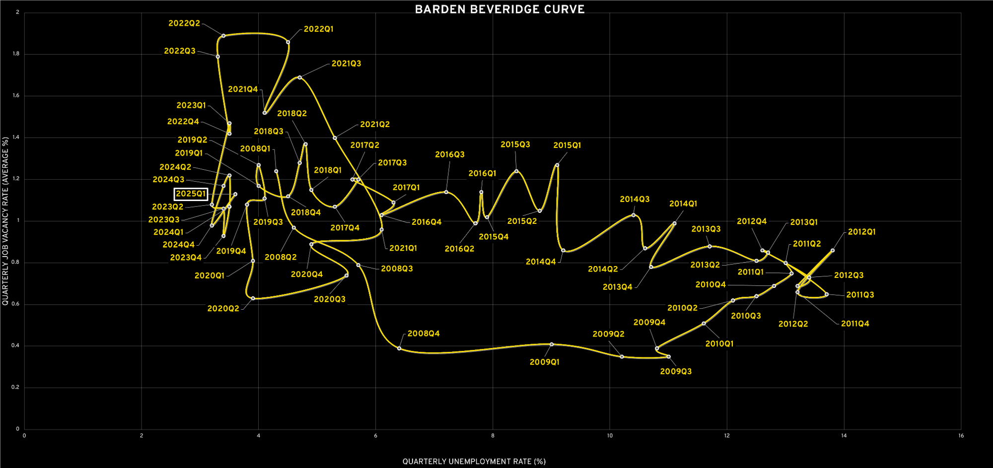 Barden Beveridge Curve