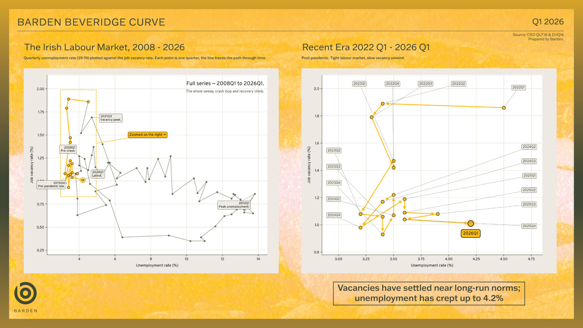 Barden Beveridge Curve | Q1 2026 Insights Report
